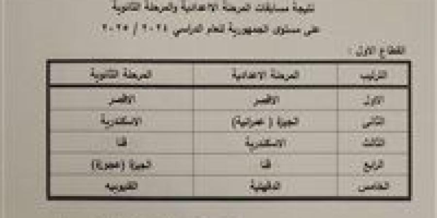 قنا تتألق في منافسات التربية الموسيقية على مستوى الجمهورية