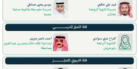 "تعليم جازان" يعتمد نتائج الفائزين بجائزة "متوهجون 2"