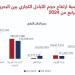 ارتفاع التبادل التجاري بين البحرين وقطر ٪255 بالربع الرابع 2024