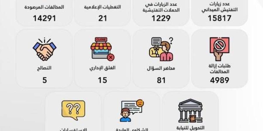 «الصناعة»: 15817 زيارة و14291 مخالفة في الربع الأول 2025