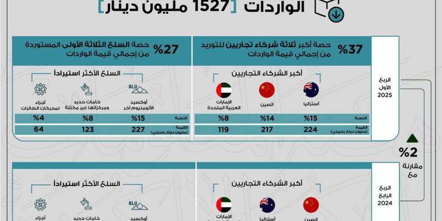 مليون دينار إجمالي الصادرات السلعية وطنية المنشأ خلال الربع الأول من عام 2025
